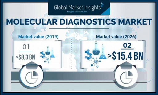 Molecular Diagnostics Market to Hit US $15B by 2026: Global Market Insights, Inc.