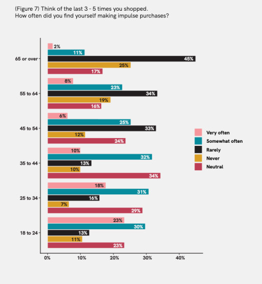 Impulse Purchases by Age Group