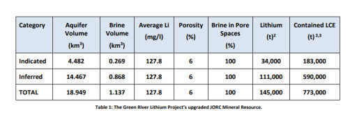 Anson Upgrades Green River Lithium Project JORC Mineral Resource Estimate by 650%