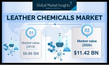 Leather Chemicals Market Statistics - 2026