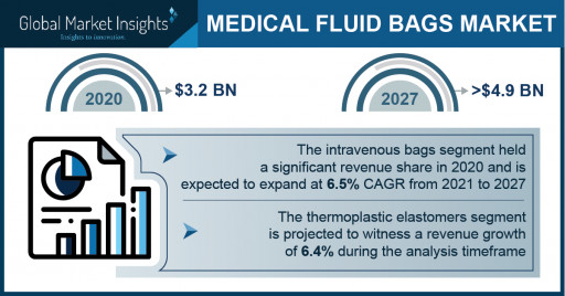 Medical Fluid Bags Market Revenue to Cross USD 4.9 Bn by 2027: Global Market Insights Inc.