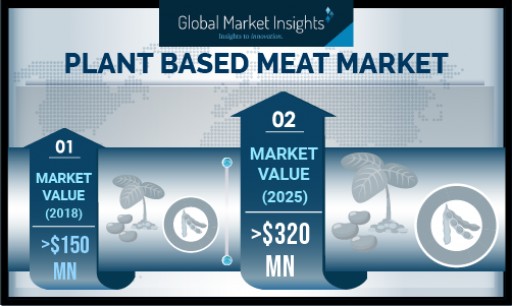 Plant-Based Meat Market Value to Expand at Over 11% CAGR Till 2025, Says Global Market Insights, Inc.