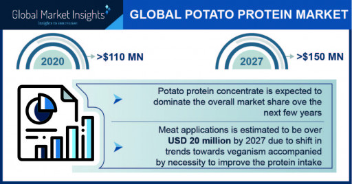 Potato Protein Market revenue to hit $150 million by 2027, Says Global Market Insights Inc.