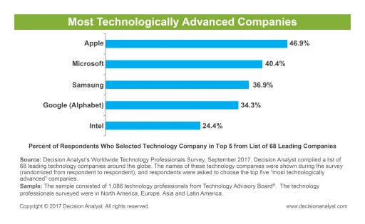 Apple is World's 'Most Technologically Advanced' Company, Based on a Survey of Tech Professionals by Decision Analyst