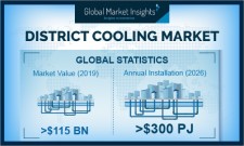 District Cooling Market growing at over 3% to hit US$150 Bn by 2026: GMI