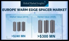 Europe Warm Edge Spacer Market will witness over 780 million meters annual installation by 2026: GMI