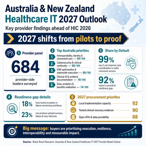 Black Book: Australia's 2027 Health IT Market Shifts From Pilots to Proof