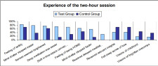 Experience of the two-hour quiet time in the Scalar room and at home 