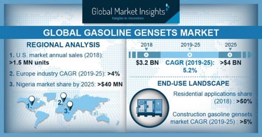Gasoline Gensets Market to Hit $4 Billion by 2025: Global Market Insights, Inc.