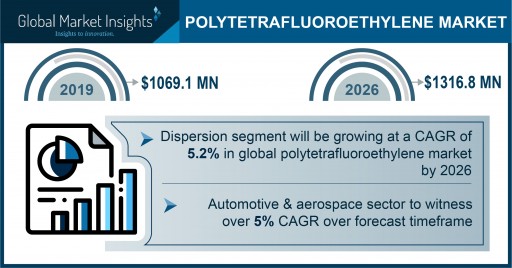 Polytetrafluoroethylene Market projected to exceed $1.3 billion by 2026, says Global Market Insights Inc.
