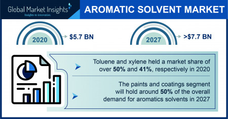 Aromatic Solvents Market Statistics - 2027