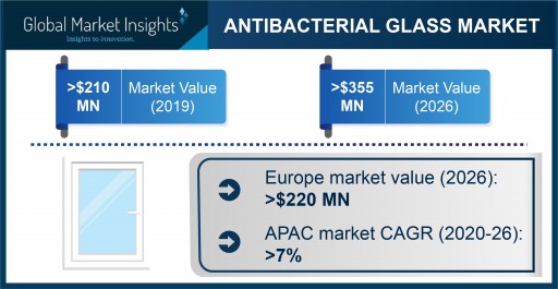 Antibacterial Glass Market Projected to Exceed $355 Million by 2026, Says Global Market Insights Inc.