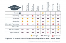 Which educational degrees build the strongest leaders?