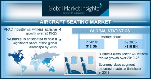 Aircraft Seating Market to Surpass $18 Bn by 2025: Global Market Insights Inc.