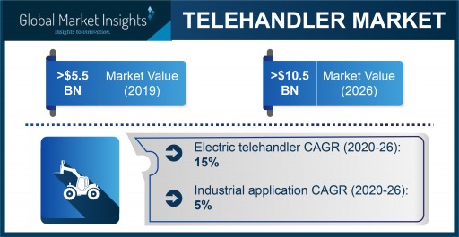 Telehandler Market Demand to Hit USD 10.5 Bn by 2026; Global Market Insights, Inc.