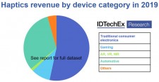 IDTechEx research: Haptics revenue by device category in 2019
