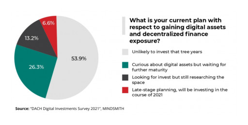 From $100 to $657 Billion Inflow Into Digital Asset Market: Survey Reveals Interest From Investment Funds Due to the New German Legislation