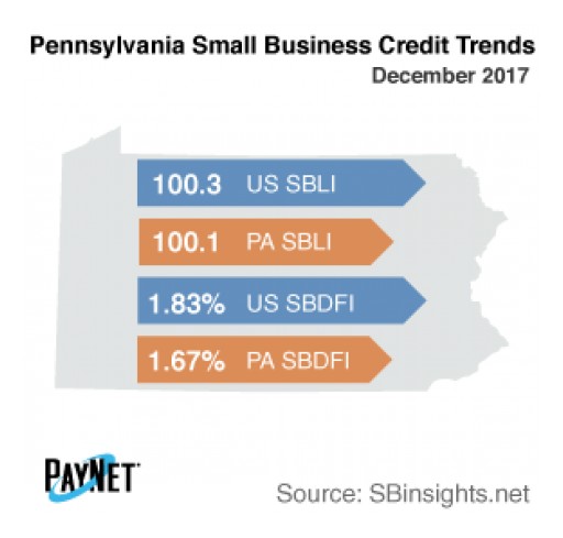 Small Business Borrowing in Pennsylvania Stalls in December