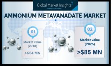 By 2025, Ammonium Metavanadate Market to hit $85mn 