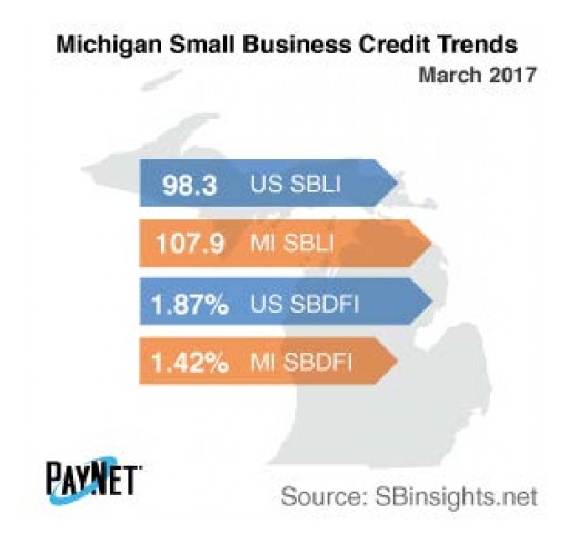 Small Business Defaults in Michigan on the Rise in March