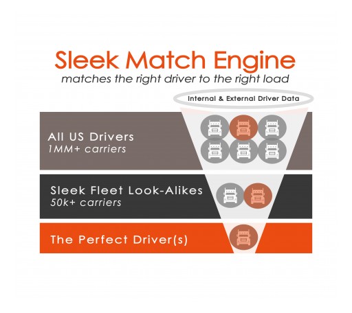 Sleek Fleet Launches Proprietary Machine Learning Platform to Find Perfect Driver for Every Truck Load