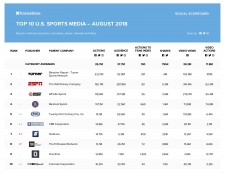 Shareablee's August Top 10 Sports Media