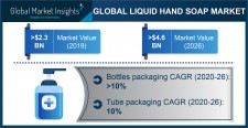 Liquid Hand Soap Market Statistics - 2026