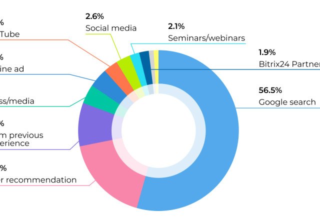 How do clients discover Bitrix24