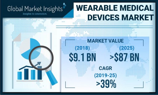 Wearable Medical Devices Market to Hit $87 Billion by 2025: Global Market Insights, Inc.