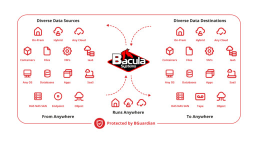 Bacula Systems Introduces Sovereign Recovery for AI and HPC Environments