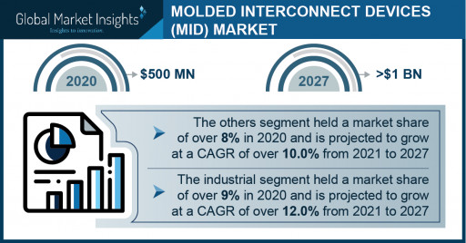 Molded Interconnect Devices Market Revenue to Cross USD 1 Bn by 2027: Global Market Insights Inc.