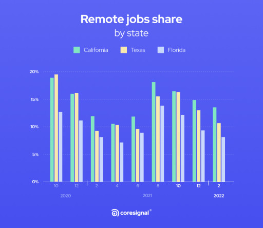 Coresignal: Job Postings Data Suggests the Remote Job Curve Acquiring a Negative Trend