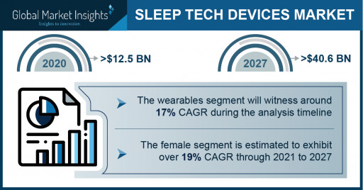 Sleep Tech Devices Market Revenue to Cross USD 40.6 Bn by 2027: Global Market Insights Inc.