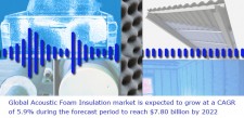 Acoustic foam insulation market