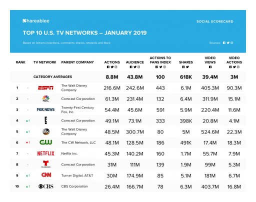 ESPN is Most Socially Engaged TV Network in January
