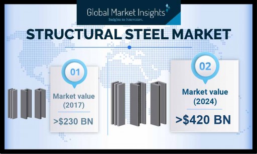 Structural Steel Market to Attain $420 Billion by 2024, Says Global Market Insights, Inc.