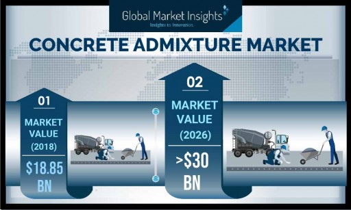 Concrete Admixtures Market Demand to Cross USD 30 Bn by 2026: Global Market Insights, Inc.