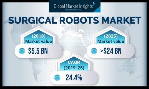 Surgical Robots Market by Components, Application, End-User and Region to 2025: Global Market Insights, Inc.