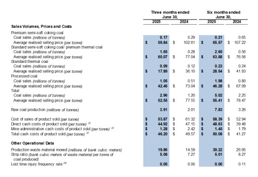 SouthGobi Announces Second Quarter 2025 Unaudited Financial and Operating Results