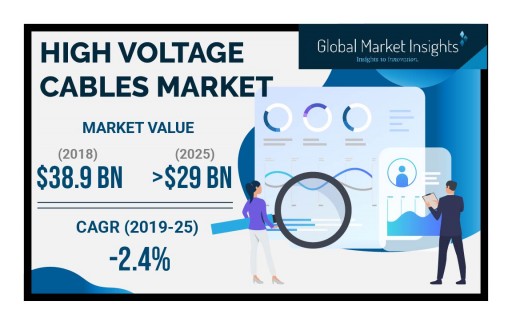 High Voltage Cables Market Value to Hit $29 Billion by 2025: Global Market Insights, Inc.