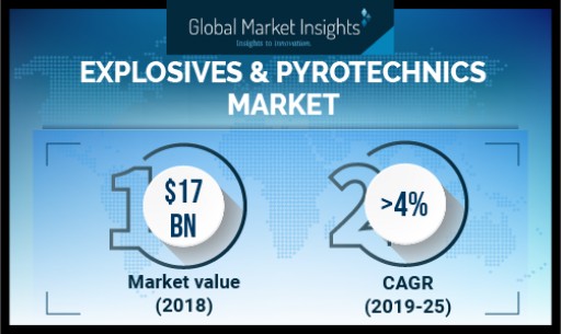 Explosives and Pyrotechnics Market to Cross USD $23 Billion by 2025: Global Market Insights, Inc.