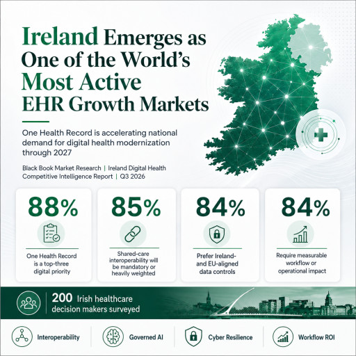 Ireland Emerges as One of the World's Most Active EHR Growth Markets, Black Book Research Reports