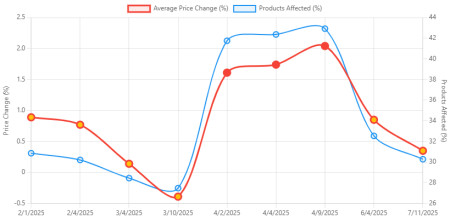 Price Trends