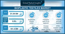 Bioplastic Textile Market Forecasts 2019-2025 