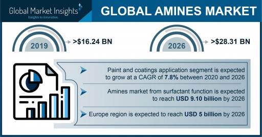 Global Amines Market Projected to Exceed $28 Billion by 2026, Says Global Market Insights Inc