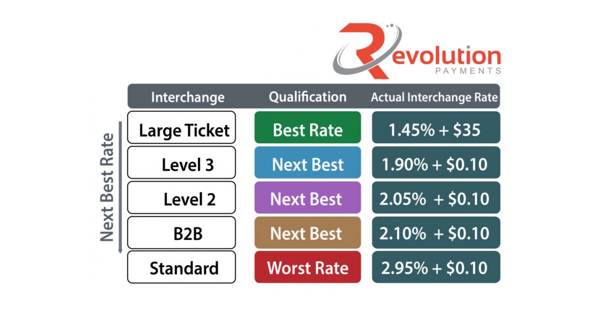 Revolution Payments Introduces Automated Level 2 & Level 3 Processing ...