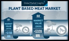 Plant-based meat consumption to hit 400 kilo tons by 2025. 