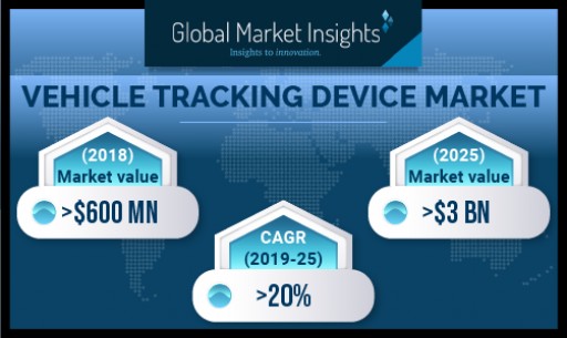 Vehicle Tracking Device Market to Cross USD 3 Bn by 2025: Global Market Insights, Inc.