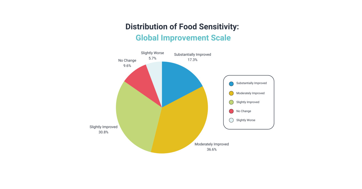Vibrant Wellness Advances Food Sensitivity Research With New Clinical ...