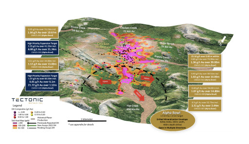 Tectonic Metals Drilling Transforms Alpha Bowl from Discovery to Emerging Large-Scale Resource Growth Opportunity: 820 m × 600 m × 400 m Gold Footprint Defined